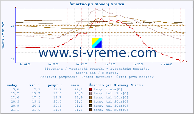 POVPREČJE :: Šmartno pri Slovenj Gradcu :: temp. zraka | vlaga | smer vetra | hitrost vetra | sunki vetra | tlak | padavine | sonce | temp. tal  5cm | temp. tal 10cm | temp. tal 20cm | temp. tal 30cm | temp. tal 50cm :: zadnji dan / 5 minut.