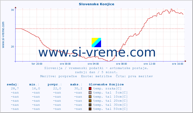 POVPREČJE :: Slovenske Konjice :: temp. zraka | vlaga | smer vetra | hitrost vetra | sunki vetra | tlak | padavine | sonce | temp. tal  5cm | temp. tal 10cm | temp. tal 20cm | temp. tal 30cm | temp. tal 50cm :: zadnji dan / 5 minut.