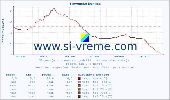 POVPREČJE :: Slovenske Konjice :: temp. zraka | vlaga | smer vetra | hitrost vetra | sunki vetra | tlak | padavine | sonce | temp. tal  5cm | temp. tal 10cm | temp. tal 20cm | temp. tal 30cm | temp. tal 50cm :: zadnji dan / 5 minut.