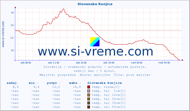 POVPREČJE :: Slovenske Konjice :: temp. zraka | vlaga | smer vetra | hitrost vetra | sunki vetra | tlak | padavine | sonce | temp. tal  5cm | temp. tal 10cm | temp. tal 20cm | temp. tal 30cm | temp. tal 50cm :: zadnji dan / 5 minut.