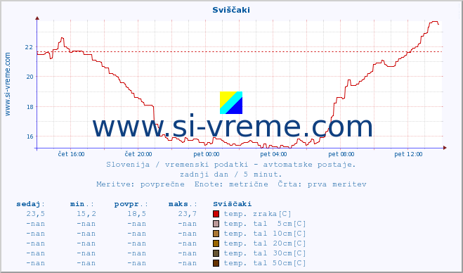 POVPREČJE :: Sviščaki :: temp. zraka | vlaga | smer vetra | hitrost vetra | sunki vetra | tlak | padavine | sonce | temp. tal  5cm | temp. tal 10cm | temp. tal 20cm | temp. tal 30cm | temp. tal 50cm :: zadnji dan / 5 minut.