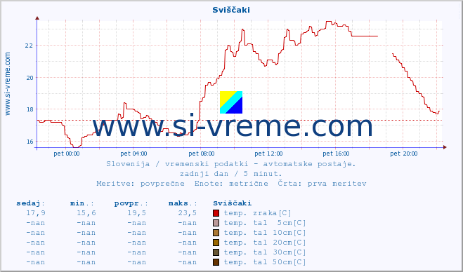 POVPREČJE :: Sviščaki :: temp. zraka | vlaga | smer vetra | hitrost vetra | sunki vetra | tlak | padavine | sonce | temp. tal  5cm | temp. tal 10cm | temp. tal 20cm | temp. tal 30cm | temp. tal 50cm :: zadnji dan / 5 minut.