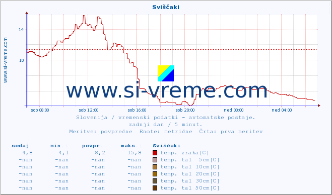 POVPREČJE :: Sviščaki :: temp. zraka | vlaga | smer vetra | hitrost vetra | sunki vetra | tlak | padavine | sonce | temp. tal  5cm | temp. tal 10cm | temp. tal 20cm | temp. tal 30cm | temp. tal 50cm :: zadnji dan / 5 minut.