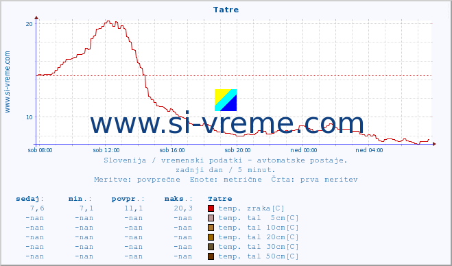 POVPREČJE :: Tatre :: temp. zraka | vlaga | smer vetra | hitrost vetra | sunki vetra | tlak | padavine | sonce | temp. tal  5cm | temp. tal 10cm | temp. tal 20cm | temp. tal 30cm | temp. tal 50cm :: zadnji dan / 5 minut.