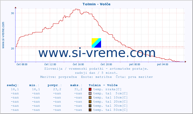 POVPREČJE :: Tolmin - Volče :: temp. zraka | vlaga | smer vetra | hitrost vetra | sunki vetra | tlak | padavine | sonce | temp. tal  5cm | temp. tal 10cm | temp. tal 20cm | temp. tal 30cm | temp. tal 50cm :: zadnji dan / 5 minut.