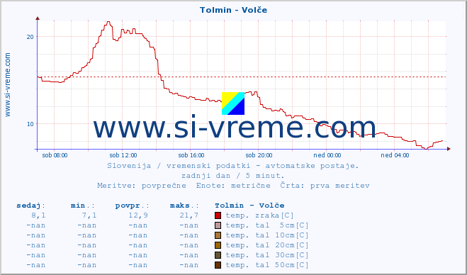 POVPREČJE :: Tolmin - Volče :: temp. zraka | vlaga | smer vetra | hitrost vetra | sunki vetra | tlak | padavine | sonce | temp. tal  5cm | temp. tal 10cm | temp. tal 20cm | temp. tal 30cm | temp. tal 50cm :: zadnji dan / 5 minut.