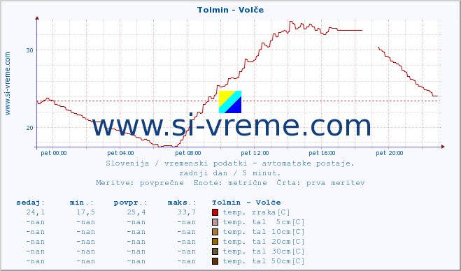 POVPREČJE :: Tolmin - Volče :: temp. zraka | vlaga | smer vetra | hitrost vetra | sunki vetra | tlak | padavine | sonce | temp. tal  5cm | temp. tal 10cm | temp. tal 20cm | temp. tal 30cm | temp. tal 50cm :: zadnji dan / 5 minut.