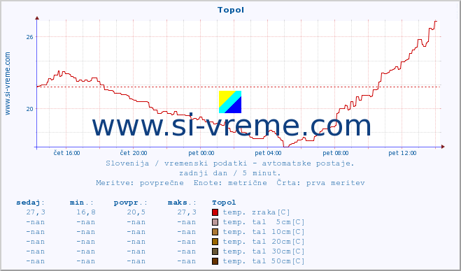 POVPREČJE :: Topol :: temp. zraka | vlaga | smer vetra | hitrost vetra | sunki vetra | tlak | padavine | sonce | temp. tal  5cm | temp. tal 10cm | temp. tal 20cm | temp. tal 30cm | temp. tal 50cm :: zadnji dan / 5 minut.