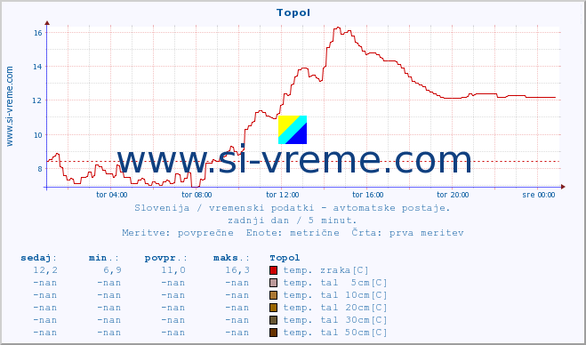 POVPREČJE :: Topol :: temp. zraka | vlaga | smer vetra | hitrost vetra | sunki vetra | tlak | padavine | sonce | temp. tal  5cm | temp. tal 10cm | temp. tal 20cm | temp. tal 30cm | temp. tal 50cm :: zadnji dan / 5 minut.