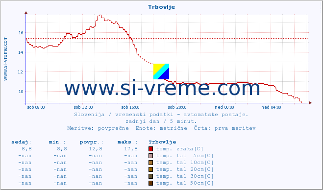 POVPREČJE :: Trbovlje :: temp. zraka | vlaga | smer vetra | hitrost vetra | sunki vetra | tlak | padavine | sonce | temp. tal  5cm | temp. tal 10cm | temp. tal 20cm | temp. tal 30cm | temp. tal 50cm :: zadnji dan / 5 minut.