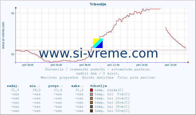 POVPREČJE :: Trbovlje :: temp. zraka | vlaga | smer vetra | hitrost vetra | sunki vetra | tlak | padavine | sonce | temp. tal  5cm | temp. tal 10cm | temp. tal 20cm | temp. tal 30cm | temp. tal 50cm :: zadnji dan / 5 minut.