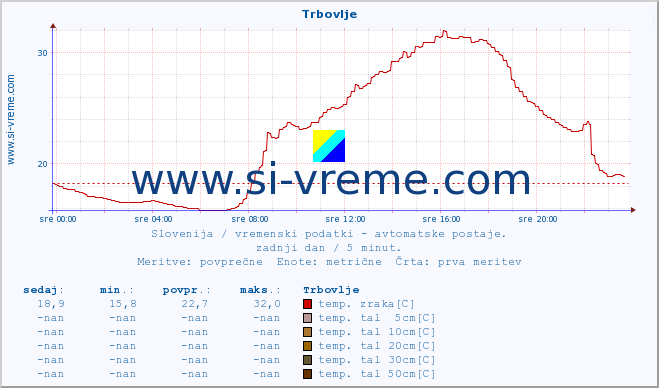 POVPREČJE :: Trbovlje :: temp. zraka | vlaga | smer vetra | hitrost vetra | sunki vetra | tlak | padavine | sonce | temp. tal  5cm | temp. tal 10cm | temp. tal 20cm | temp. tal 30cm | temp. tal 50cm :: zadnji dan / 5 minut.