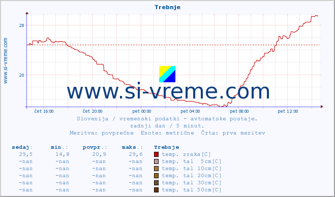 POVPREČJE :: Trebnje :: temp. zraka | vlaga | smer vetra | hitrost vetra | sunki vetra | tlak | padavine | sonce | temp. tal  5cm | temp. tal 10cm | temp. tal 20cm | temp. tal 30cm | temp. tal 50cm :: zadnji dan / 5 minut.