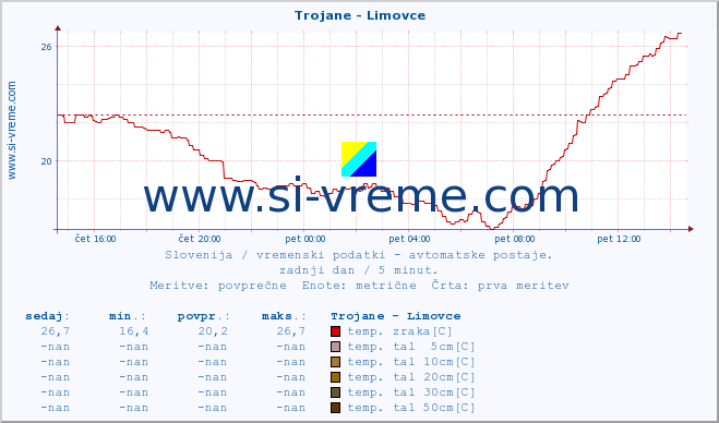 POVPREČJE :: Trojane - Limovce :: temp. zraka | vlaga | smer vetra | hitrost vetra | sunki vetra | tlak | padavine | sonce | temp. tal  5cm | temp. tal 10cm | temp. tal 20cm | temp. tal 30cm | temp. tal 50cm :: zadnji dan / 5 minut.