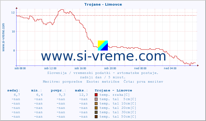 POVPREČJE :: Trojane - Limovce :: temp. zraka | vlaga | smer vetra | hitrost vetra | sunki vetra | tlak | padavine | sonce | temp. tal  5cm | temp. tal 10cm | temp. tal 20cm | temp. tal 30cm | temp. tal 50cm :: zadnji dan / 5 minut.