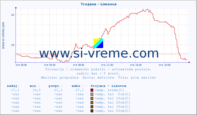 POVPREČJE :: Trojane - Limovce :: temp. zraka | vlaga | smer vetra | hitrost vetra | sunki vetra | tlak | padavine | sonce | temp. tal  5cm | temp. tal 10cm | temp. tal 20cm | temp. tal 30cm | temp. tal 50cm :: zadnji dan / 5 minut.