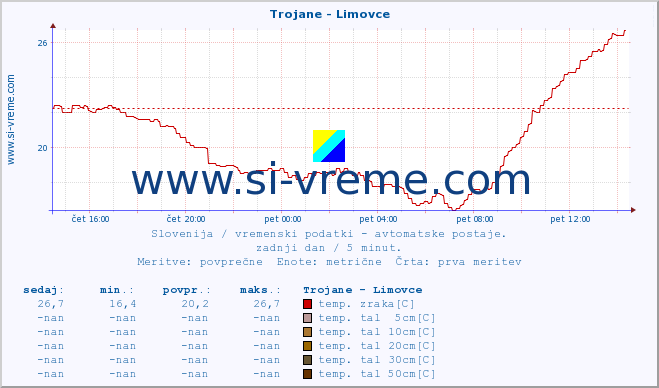 POVPREČJE :: Trojane - Limovce :: temp. zraka | vlaga | smer vetra | hitrost vetra | sunki vetra | tlak | padavine | sonce | temp. tal  5cm | temp. tal 10cm | temp. tal 20cm | temp. tal 30cm | temp. tal 50cm :: zadnji dan / 5 minut.