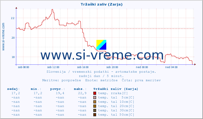 POVPREČJE :: Tržaški zaliv (Zarja) :: temp. zraka | vlaga | smer vetra | hitrost vetra | sunki vetra | tlak | padavine | sonce | temp. tal  5cm | temp. tal 10cm | temp. tal 20cm | temp. tal 30cm | temp. tal 50cm :: zadnji dan / 5 minut.