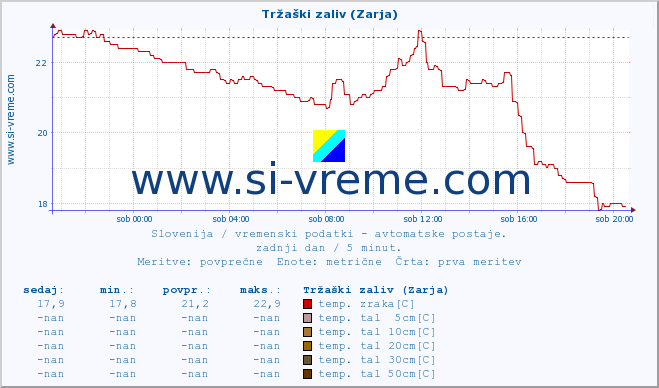 POVPREČJE :: Tržaški zaliv (Zarja) :: temp. zraka | vlaga | smer vetra | hitrost vetra | sunki vetra | tlak | padavine | sonce | temp. tal  5cm | temp. tal 10cm | temp. tal 20cm | temp. tal 30cm | temp. tal 50cm :: zadnji dan / 5 minut.