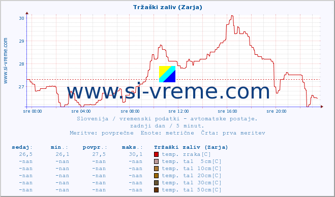 POVPREČJE :: Tržaški zaliv (Zarja) :: temp. zraka | vlaga | smer vetra | hitrost vetra | sunki vetra | tlak | padavine | sonce | temp. tal  5cm | temp. tal 10cm | temp. tal 20cm | temp. tal 30cm | temp. tal 50cm :: zadnji dan / 5 minut.