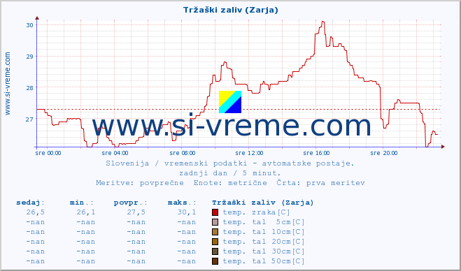 POVPREČJE :: Tržaški zaliv (Zarja) :: temp. zraka | vlaga | smer vetra | hitrost vetra | sunki vetra | tlak | padavine | sonce | temp. tal  5cm | temp. tal 10cm | temp. tal 20cm | temp. tal 30cm | temp. tal 50cm :: zadnji dan / 5 minut.