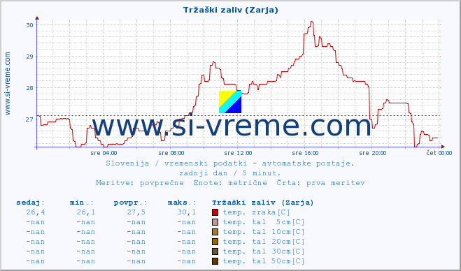 POVPREČJE :: Tržaški zaliv (Zarja) :: temp. zraka | vlaga | smer vetra | hitrost vetra | sunki vetra | tlak | padavine | sonce | temp. tal  5cm | temp. tal 10cm | temp. tal 20cm | temp. tal 30cm | temp. tal 50cm :: zadnji dan / 5 minut.