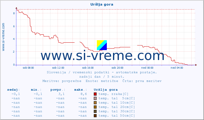 POVPREČJE :: Uršlja gora :: temp. zraka | vlaga | smer vetra | hitrost vetra | sunki vetra | tlak | padavine | sonce | temp. tal  5cm | temp. tal 10cm | temp. tal 20cm | temp. tal 30cm | temp. tal 50cm :: zadnji dan / 5 minut.