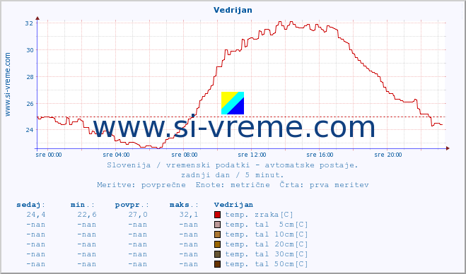 POVPREČJE :: Vedrijan :: temp. zraka | vlaga | smer vetra | hitrost vetra | sunki vetra | tlak | padavine | sonce | temp. tal  5cm | temp. tal 10cm | temp. tal 20cm | temp. tal 30cm | temp. tal 50cm :: zadnji dan / 5 minut.