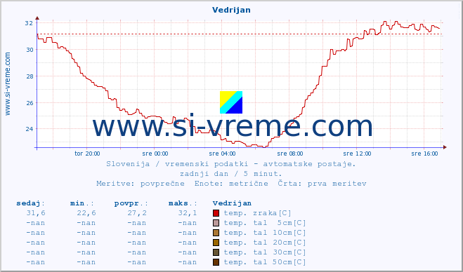 POVPREČJE :: Vedrijan :: temp. zraka | vlaga | smer vetra | hitrost vetra | sunki vetra | tlak | padavine | sonce | temp. tal  5cm | temp. tal 10cm | temp. tal 20cm | temp. tal 30cm | temp. tal 50cm :: zadnji dan / 5 minut.