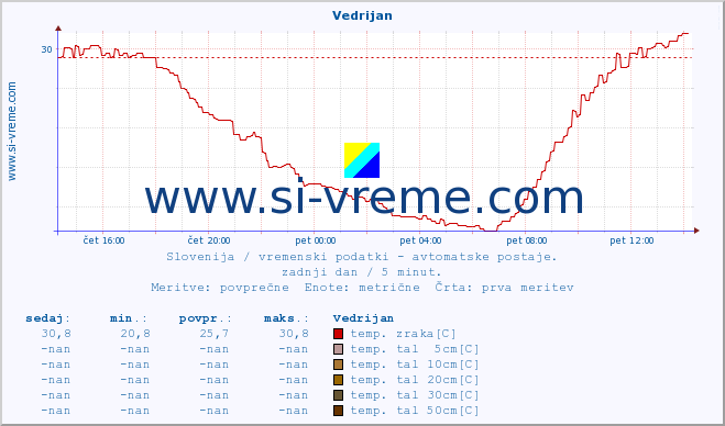 POVPREČJE :: Vedrijan :: temp. zraka | vlaga | smer vetra | hitrost vetra | sunki vetra | tlak | padavine | sonce | temp. tal  5cm | temp. tal 10cm | temp. tal 20cm | temp. tal 30cm | temp. tal 50cm :: zadnji dan / 5 minut.