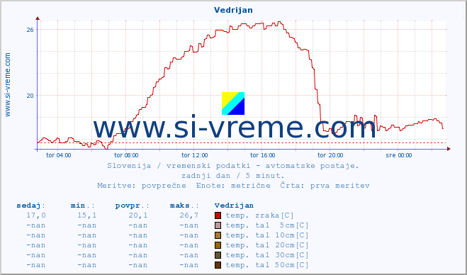 POVPREČJE :: Vedrijan :: temp. zraka | vlaga | smer vetra | hitrost vetra | sunki vetra | tlak | padavine | sonce | temp. tal  5cm | temp. tal 10cm | temp. tal 20cm | temp. tal 30cm | temp. tal 50cm :: zadnji dan / 5 minut.