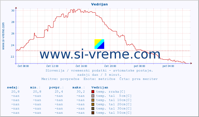 POVPREČJE :: Vedrijan :: temp. zraka | vlaga | smer vetra | hitrost vetra | sunki vetra | tlak | padavine | sonce | temp. tal  5cm | temp. tal 10cm | temp. tal 20cm | temp. tal 30cm | temp. tal 50cm :: zadnji dan / 5 minut.