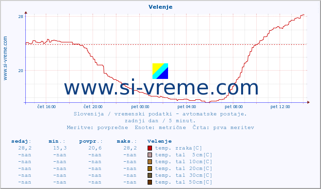 POVPREČJE :: Velenje :: temp. zraka | vlaga | smer vetra | hitrost vetra | sunki vetra | tlak | padavine | sonce | temp. tal  5cm | temp. tal 10cm | temp. tal 20cm | temp. tal 30cm | temp. tal 50cm :: zadnji dan / 5 minut.