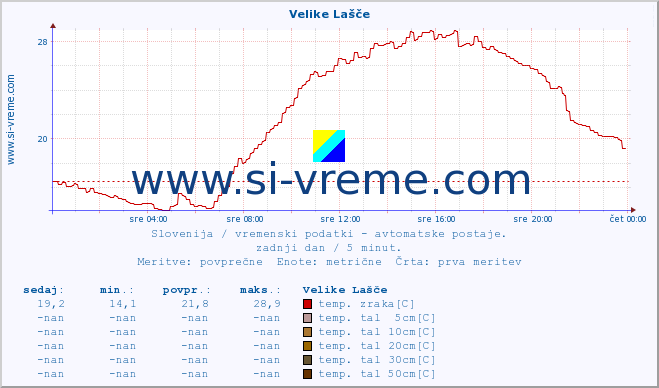 POVPREČJE :: Velike Lašče :: temp. zraka | vlaga | smer vetra | hitrost vetra | sunki vetra | tlak | padavine | sonce | temp. tal  5cm | temp. tal 10cm | temp. tal 20cm | temp. tal 30cm | temp. tal 50cm :: zadnji dan / 5 minut.