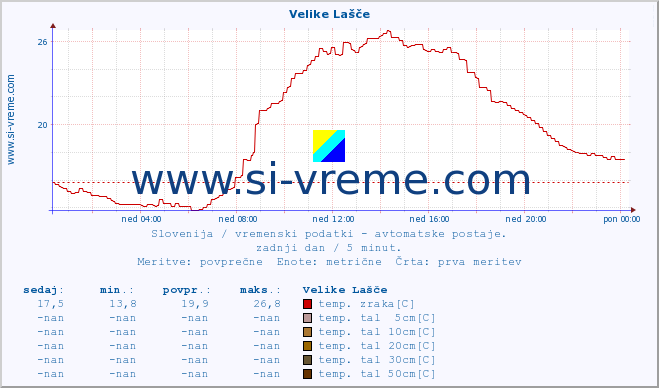 POVPREČJE :: Velike Lašče :: temp. zraka | vlaga | smer vetra | hitrost vetra | sunki vetra | tlak | padavine | sonce | temp. tal  5cm | temp. tal 10cm | temp. tal 20cm | temp. tal 30cm | temp. tal 50cm :: zadnji dan / 5 minut.