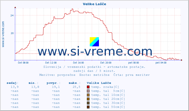 POVPREČJE :: Velike Lašče :: temp. zraka | vlaga | smer vetra | hitrost vetra | sunki vetra | tlak | padavine | sonce | temp. tal  5cm | temp. tal 10cm | temp. tal 20cm | temp. tal 30cm | temp. tal 50cm :: zadnji dan / 5 minut.