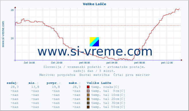 POVPREČJE :: Velike Lašče :: temp. zraka | vlaga | smer vetra | hitrost vetra | sunki vetra | tlak | padavine | sonce | temp. tal  5cm | temp. tal 10cm | temp. tal 20cm | temp. tal 30cm | temp. tal 50cm :: zadnji dan / 5 minut.