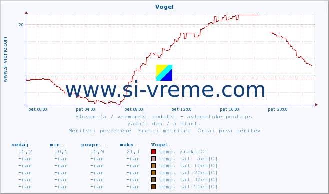 POVPREČJE :: Vogel :: temp. zraka | vlaga | smer vetra | hitrost vetra | sunki vetra | tlak | padavine | sonce | temp. tal  5cm | temp. tal 10cm | temp. tal 20cm | temp. tal 30cm | temp. tal 50cm :: zadnji dan / 5 minut.