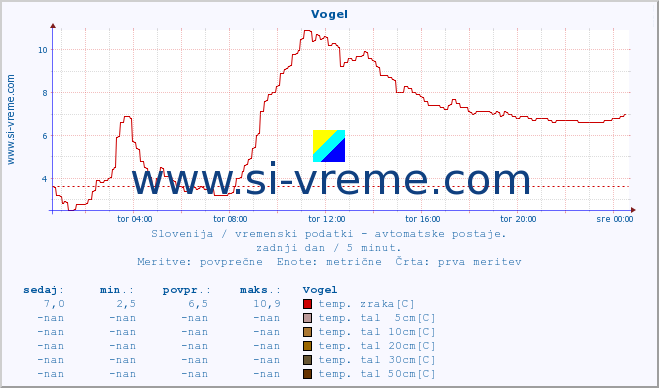 POVPREČJE :: Vogel :: temp. zraka | vlaga | smer vetra | hitrost vetra | sunki vetra | tlak | padavine | sonce | temp. tal  5cm | temp. tal 10cm | temp. tal 20cm | temp. tal 30cm | temp. tal 50cm :: zadnji dan / 5 minut.