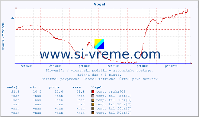 POVPREČJE :: Vogel :: temp. zraka | vlaga | smer vetra | hitrost vetra | sunki vetra | tlak | padavine | sonce | temp. tal  5cm | temp. tal 10cm | temp. tal 20cm | temp. tal 30cm | temp. tal 50cm :: zadnji dan / 5 minut.