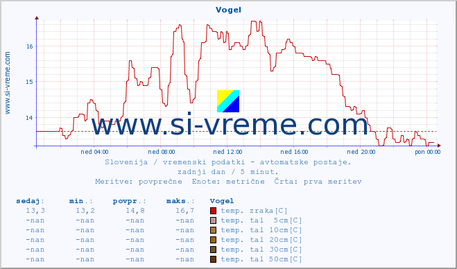 POVPREČJE :: Vogel :: temp. zraka | vlaga | smer vetra | hitrost vetra | sunki vetra | tlak | padavine | sonce | temp. tal  5cm | temp. tal 10cm | temp. tal 20cm | temp. tal 30cm | temp. tal 50cm :: zadnji dan / 5 minut.