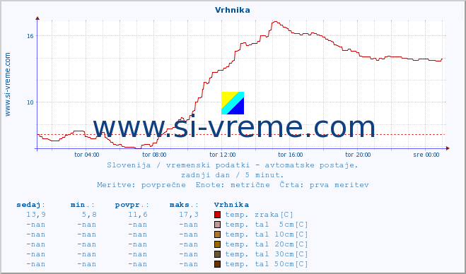 POVPREČJE :: Vrhnika :: temp. zraka | vlaga | smer vetra | hitrost vetra | sunki vetra | tlak | padavine | sonce | temp. tal  5cm | temp. tal 10cm | temp. tal 20cm | temp. tal 30cm | temp. tal 50cm :: zadnji dan / 5 minut.