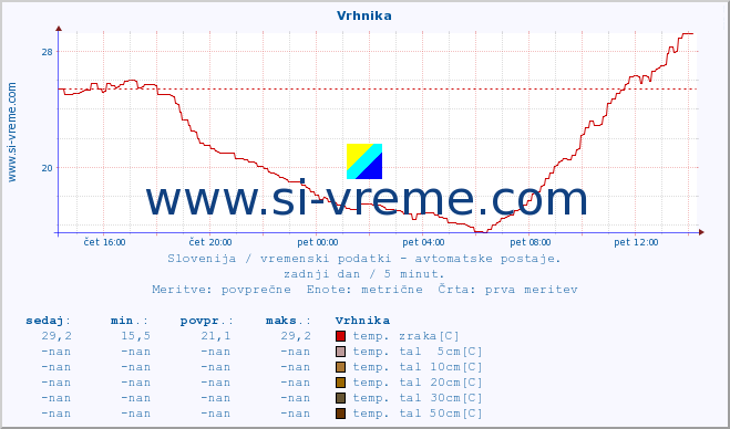 POVPREČJE :: Vrhnika :: temp. zraka | vlaga | smer vetra | hitrost vetra | sunki vetra | tlak | padavine | sonce | temp. tal  5cm | temp. tal 10cm | temp. tal 20cm | temp. tal 30cm | temp. tal 50cm :: zadnji dan / 5 minut.