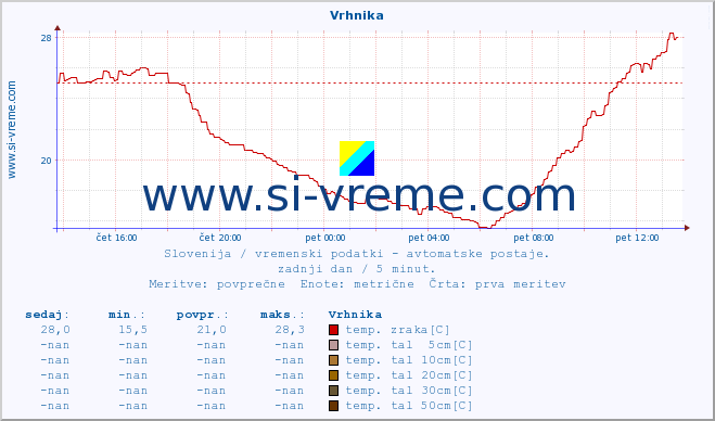 POVPREČJE :: Vrhnika :: temp. zraka | vlaga | smer vetra | hitrost vetra | sunki vetra | tlak | padavine | sonce | temp. tal  5cm | temp. tal 10cm | temp. tal 20cm | temp. tal 30cm | temp. tal 50cm :: zadnji dan / 5 minut.