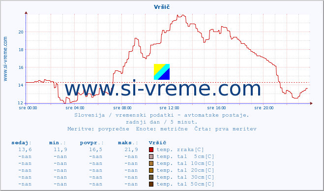 POVPREČJE :: Vršič :: temp. zraka | vlaga | smer vetra | hitrost vetra | sunki vetra | tlak | padavine | sonce | temp. tal  5cm | temp. tal 10cm | temp. tal 20cm | temp. tal 30cm | temp. tal 50cm :: zadnji dan / 5 minut.