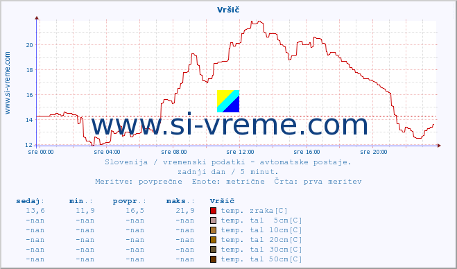 POVPREČJE :: Vršič :: temp. zraka | vlaga | smer vetra | hitrost vetra | sunki vetra | tlak | padavine | sonce | temp. tal  5cm | temp. tal 10cm | temp. tal 20cm | temp. tal 30cm | temp. tal 50cm :: zadnji dan / 5 minut.