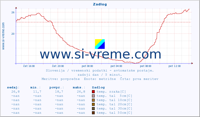 POVPREČJE :: Zadlog :: temp. zraka | vlaga | smer vetra | hitrost vetra | sunki vetra | tlak | padavine | sonce | temp. tal  5cm | temp. tal 10cm | temp. tal 20cm | temp. tal 30cm | temp. tal 50cm :: zadnji dan / 5 minut.