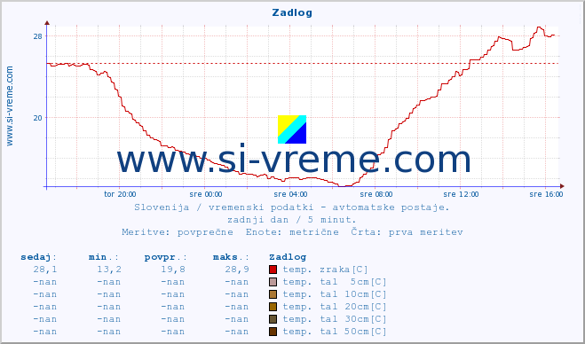 POVPREČJE :: Zadlog :: temp. zraka | vlaga | smer vetra | hitrost vetra | sunki vetra | tlak | padavine | sonce | temp. tal  5cm | temp. tal 10cm | temp. tal 20cm | temp. tal 30cm | temp. tal 50cm :: zadnji dan / 5 minut.