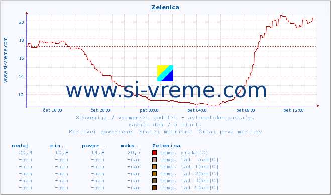 POVPREČJE :: Zelenica :: temp. zraka | vlaga | smer vetra | hitrost vetra | sunki vetra | tlak | padavine | sonce | temp. tal  5cm | temp. tal 10cm | temp. tal 20cm | temp. tal 30cm | temp. tal 50cm :: zadnji dan / 5 minut.