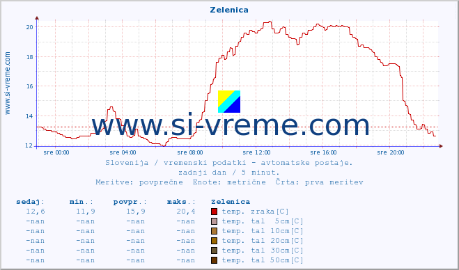 POVPREČJE :: Zelenica :: temp. zraka | vlaga | smer vetra | hitrost vetra | sunki vetra | tlak | padavine | sonce | temp. tal  5cm | temp. tal 10cm | temp. tal 20cm | temp. tal 30cm | temp. tal 50cm :: zadnji dan / 5 minut.